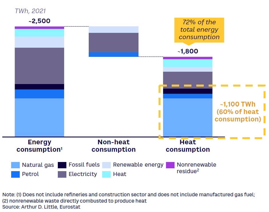Figure 1. EU industrial energy consumption by type of fuel