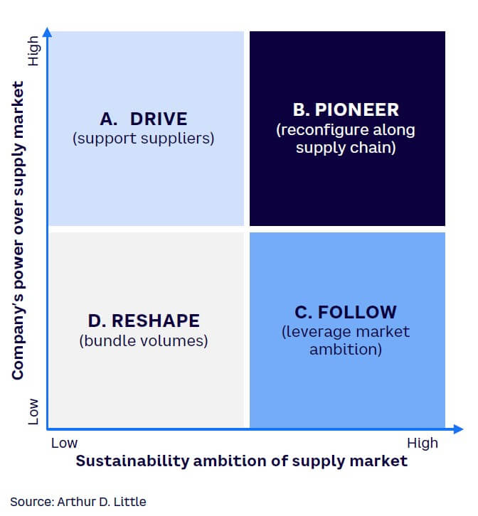 Figure 3. Supply chain sustainability strategies