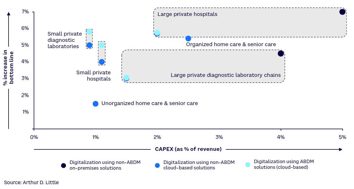 Figure 6. Cost-benefit analysis of digitalization and ABDM adoption