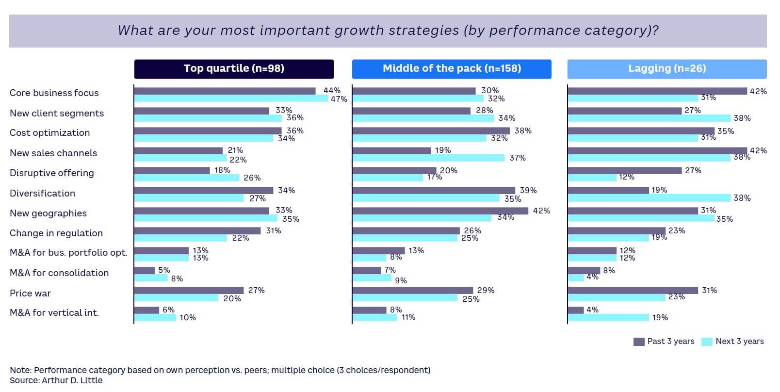Figure 6. Most important growth strategies, leaders vs. laggards