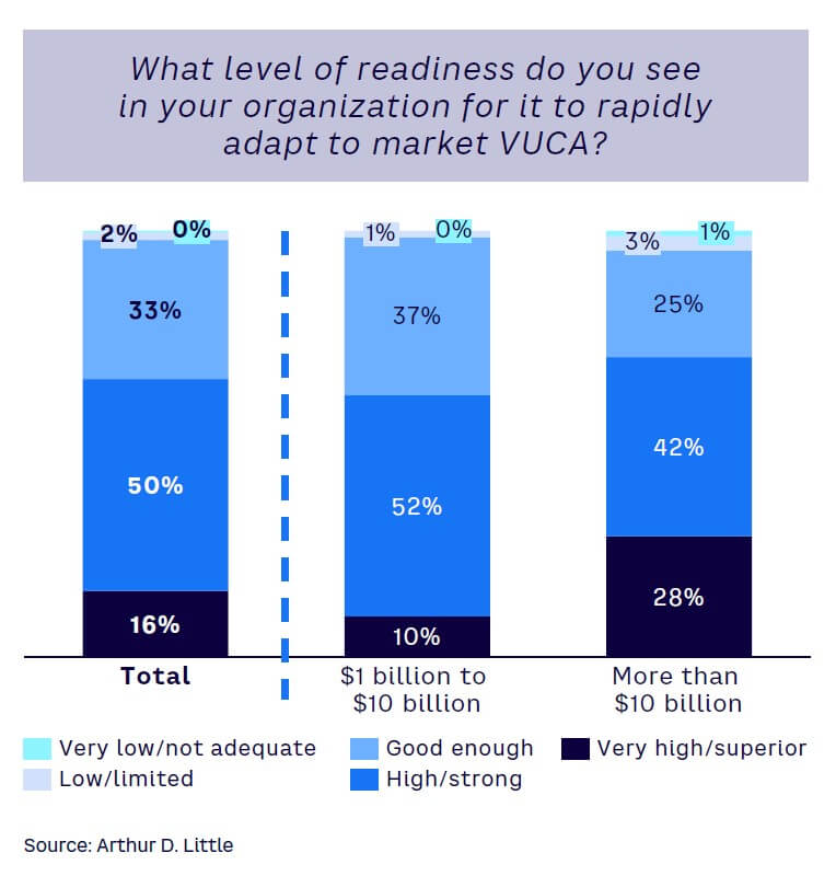 Figure 9. Structural readiness for VUCA, by company size